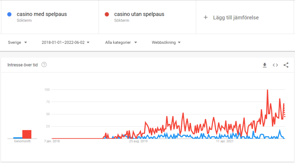 Casino med spelpaus vs Casino utan Spelpaus Google trends
