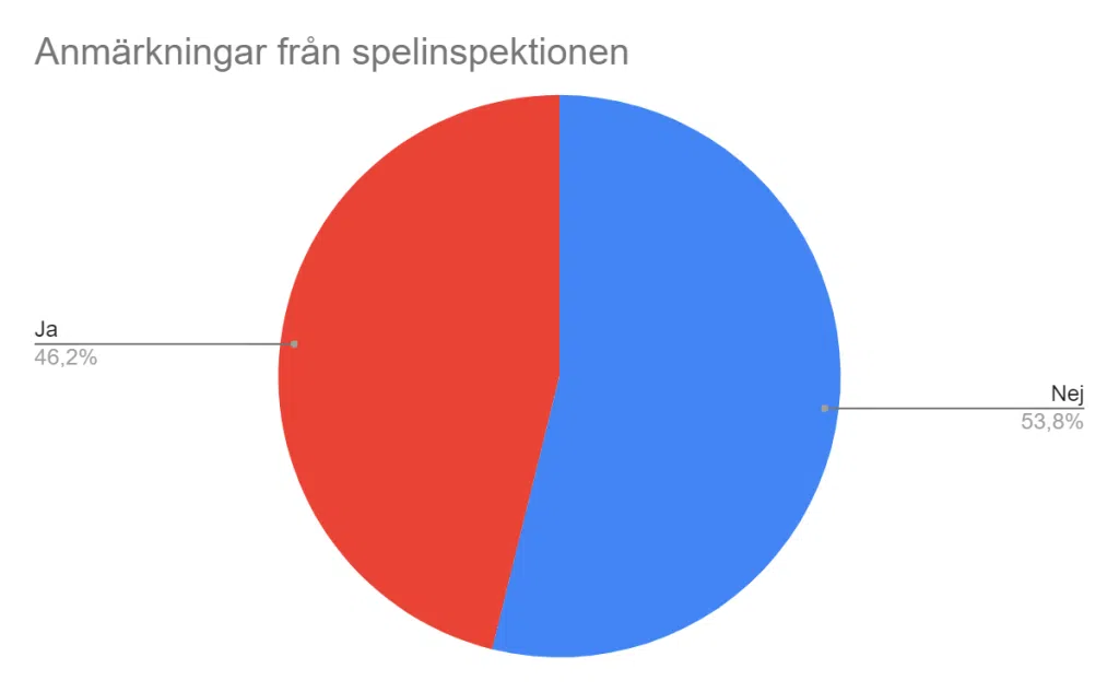 spelinspektionen anmarkningar