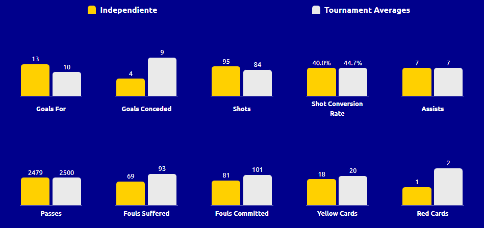 Independiente del Valle Statistik