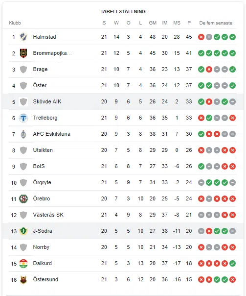 Skovde AIK vs J Sodra Tabellstallning