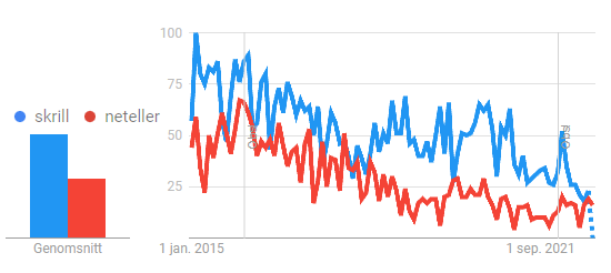 Google Trends Graf Neteller vs Skrill