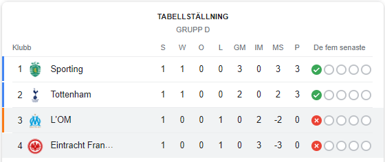 Marseille vs Eintracht Frankfurt Tabellstallning