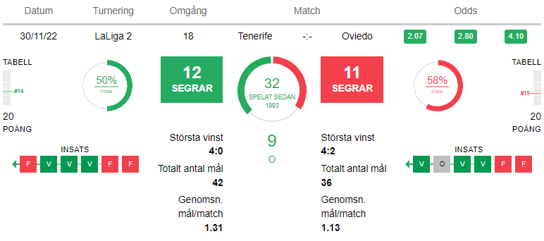 CD Teneriffa vs Real Oviedo 30 November 2022 Forvantad Matchbild