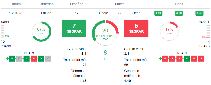 Cadiz vs Elche 16 januari 2023 statistik