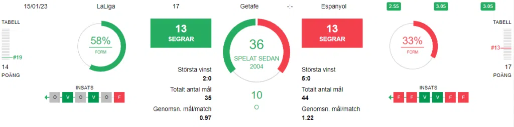 Getafe vs Espanyol 15 januari 2023 Statistik