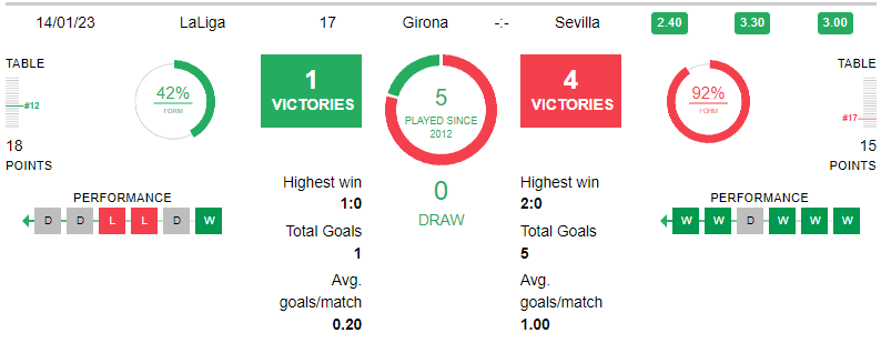 Girona vs Sevilla Bakgrund till matchen