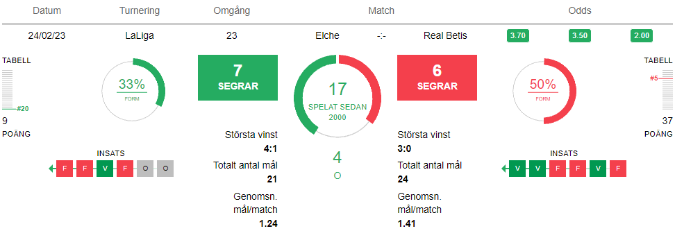 Elche vs Real Betis 24 feb 2023 forvantad matchbild