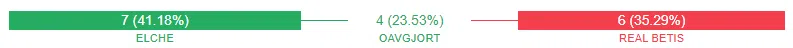 Elche vs Real Betis 24 feb 2023 vinstchans