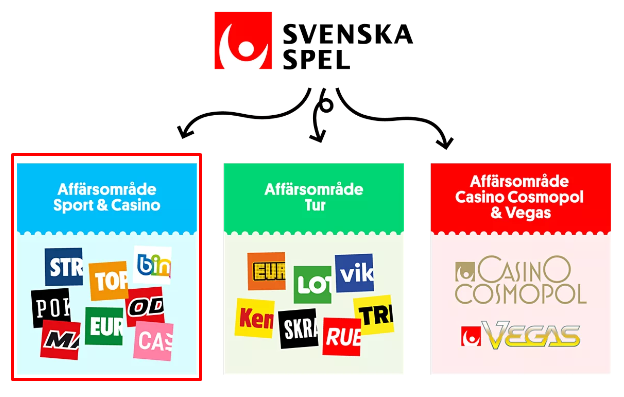 SvenskaSpel Stryktipset Affarsomrade Sport och Casino